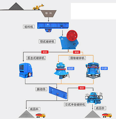 破碎制砂方案