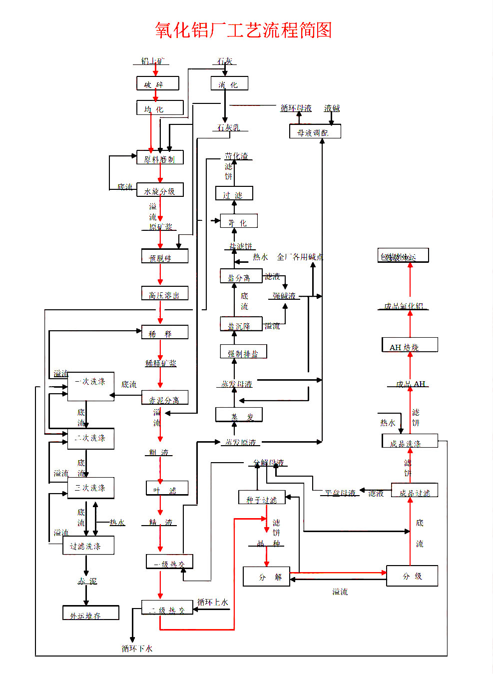 氧化鋁加工工藝流程簡圖