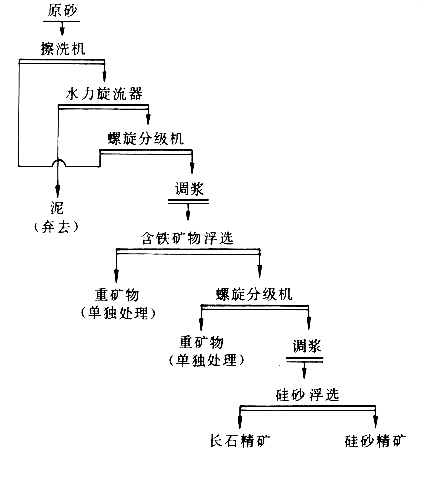 硅石和硅砂礦選礦工藝