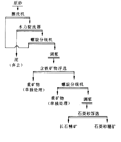 石英砂選礦工藝