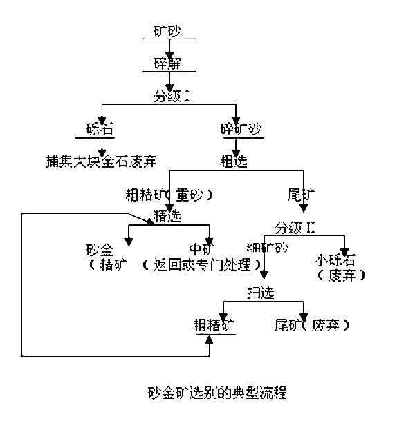 砂金礦選礦工藝